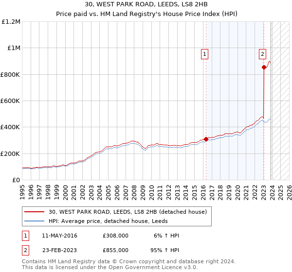 30, WEST PARK ROAD, LEEDS, LS8 2HB: Price paid vs HM Land Registry's House Price Index