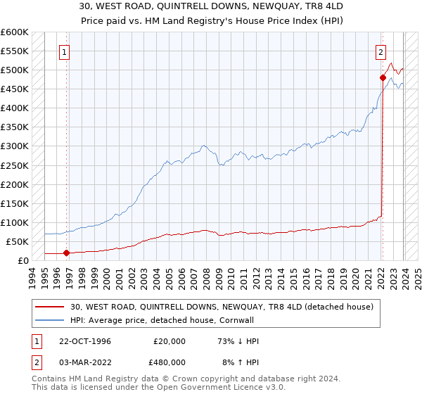 30, WEST ROAD, QUINTRELL DOWNS, NEWQUAY, TR8 4LD: Price paid vs HM Land Registry's House Price Index