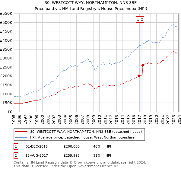 30, WESTCOTT WAY, NORTHAMPTON, NN3 3BE: Price paid vs HM Land Registry's House Price Index