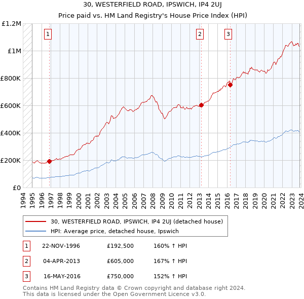 30, WESTERFIELD ROAD, IPSWICH, IP4 2UJ: Price paid vs HM Land Registry's House Price Index