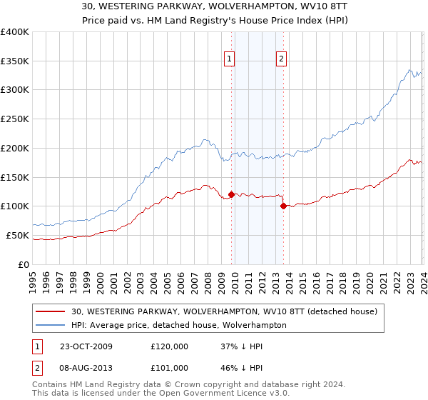 30, WESTERING PARKWAY, WOLVERHAMPTON, WV10 8TT: Price paid vs HM Land Registry's House Price Index