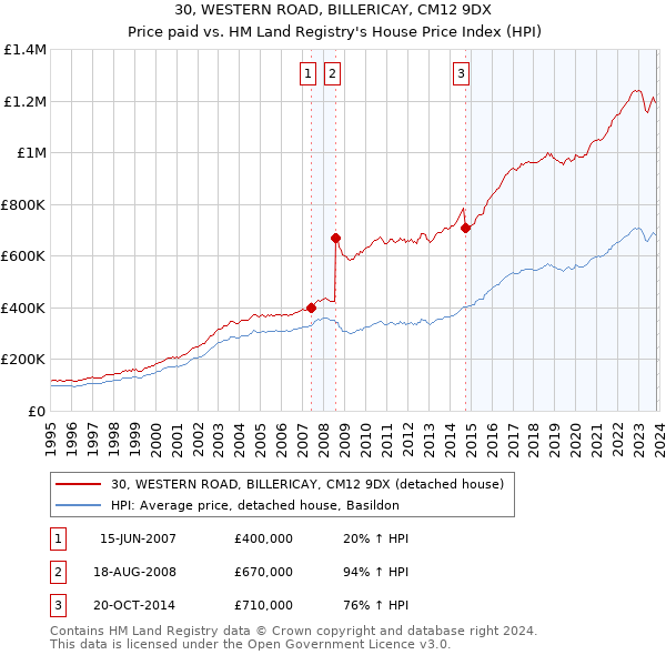 30, WESTERN ROAD, BILLERICAY, CM12 9DX: Price paid vs HM Land Registry's House Price Index