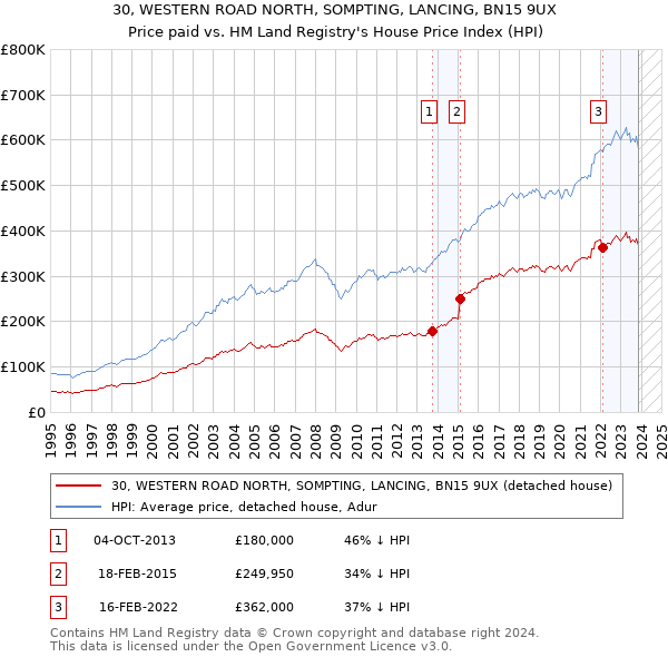30, WESTERN ROAD NORTH, SOMPTING, LANCING, BN15 9UX: Price paid vs HM Land Registry's House Price Index