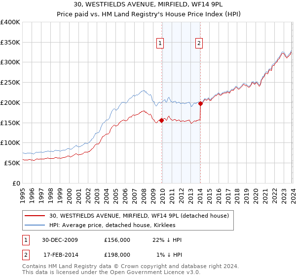 30, WESTFIELDS AVENUE, MIRFIELD, WF14 9PL: Price paid vs HM Land Registry's House Price Index