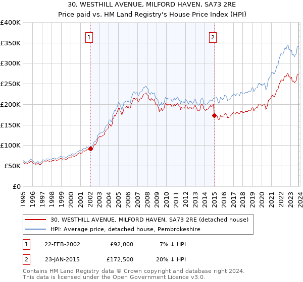 30, WESTHILL AVENUE, MILFORD HAVEN, SA73 2RE: Price paid vs HM Land Registry's House Price Index
