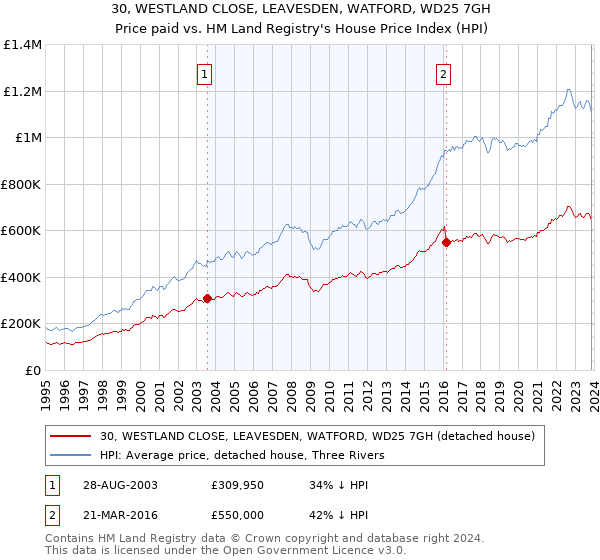 30, WESTLAND CLOSE, LEAVESDEN, WATFORD, WD25 7GH: Price paid vs HM Land Registry's House Price Index