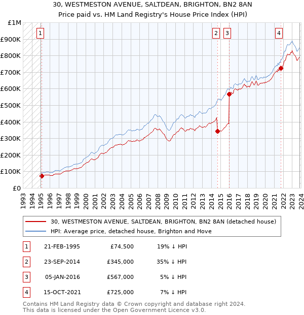 30, WESTMESTON AVENUE, SALTDEAN, BRIGHTON, BN2 8AN: Price paid vs HM Land Registry's House Price Index