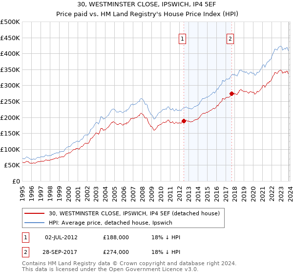 30, WESTMINSTER CLOSE, IPSWICH, IP4 5EF: Price paid vs HM Land Registry's House Price Index