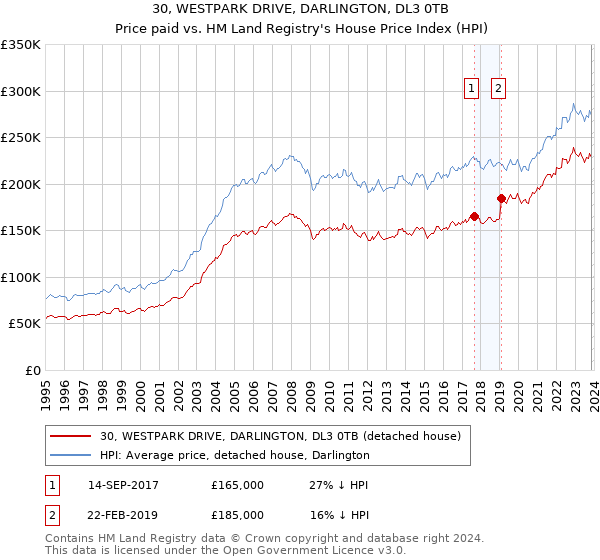 30, WESTPARK DRIVE, DARLINGTON, DL3 0TB: Price paid vs HM Land Registry's House Price Index