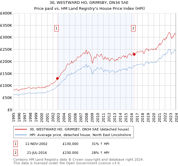 30, WESTWARD HO, GRIMSBY, DN34 5AE: Price paid vs HM Land Registry's House Price Index