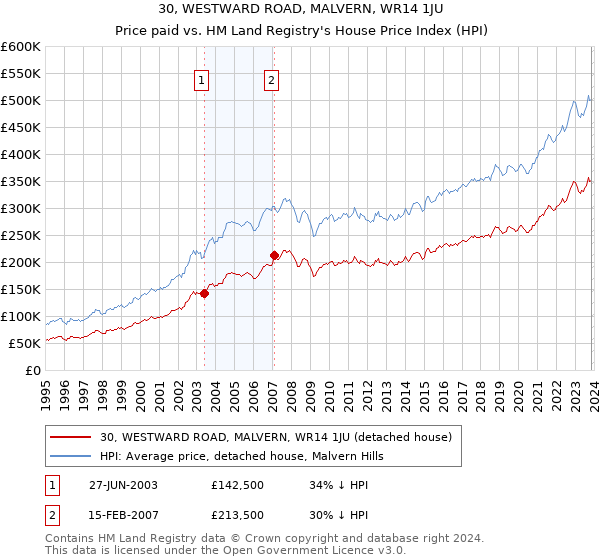 30, WESTWARD ROAD, MALVERN, WR14 1JU: Price paid vs HM Land Registry's House Price Index