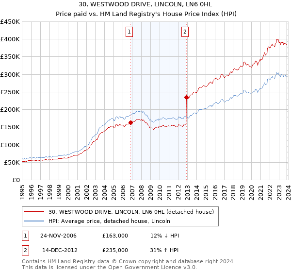 30, WESTWOOD DRIVE, LINCOLN, LN6 0HL: Price paid vs HM Land Registry's House Price Index