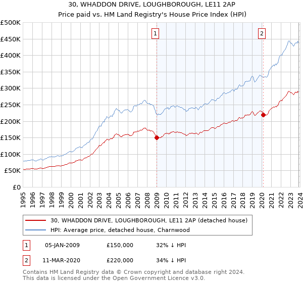 30, WHADDON DRIVE, LOUGHBOROUGH, LE11 2AP: Price paid vs HM Land Registry's House Price Index