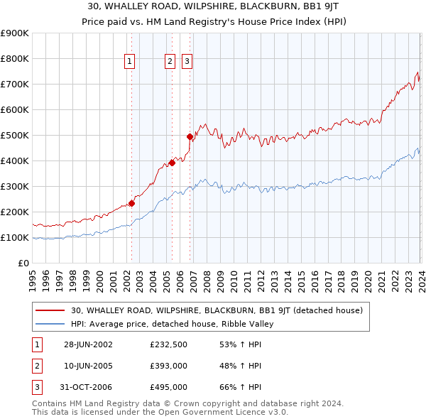 30, WHALLEY ROAD, WILPSHIRE, BLACKBURN, BB1 9JT: Price paid vs HM Land Registry's House Price Index