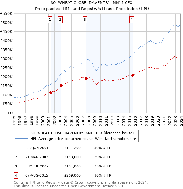 30, WHEAT CLOSE, DAVENTRY, NN11 0FX: Price paid vs HM Land Registry's House Price Index