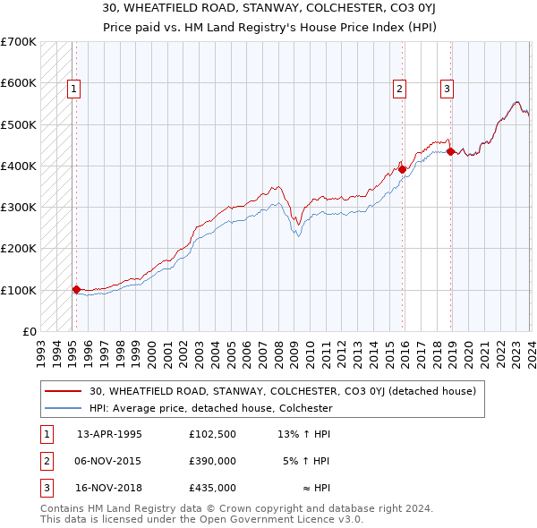 30, WHEATFIELD ROAD, STANWAY, COLCHESTER, CO3 0YJ: Price paid vs HM Land Registry's House Price Index