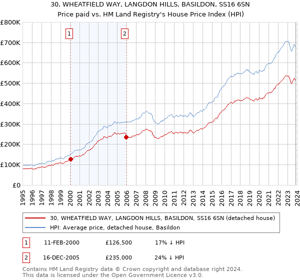30, WHEATFIELD WAY, LANGDON HILLS, BASILDON, SS16 6SN: Price paid vs HM Land Registry's House Price Index