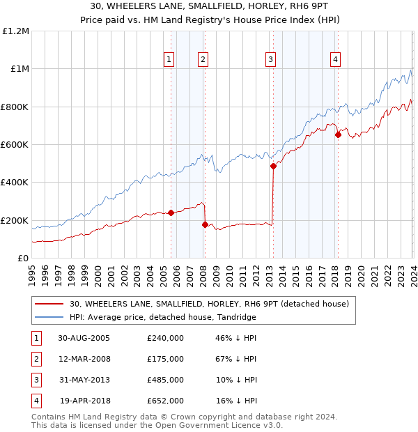 30, WHEELERS LANE, SMALLFIELD, HORLEY, RH6 9PT: Price paid vs HM Land Registry's House Price Index