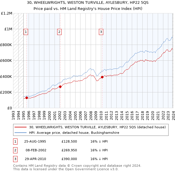 30, WHEELWRIGHTS, WESTON TURVILLE, AYLESBURY, HP22 5QS: Price paid vs HM Land Registry's House Price Index