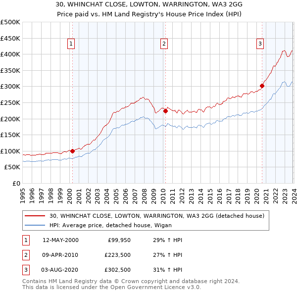 30, WHINCHAT CLOSE, LOWTON, WARRINGTON, WA3 2GG: Price paid vs HM Land Registry's House Price Index
