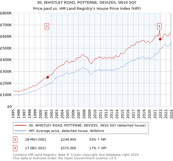 30, WHISTLEY ROAD, POTTERNE, DEVIZES, SN10 5QY: Price paid vs HM Land Registry's House Price Index