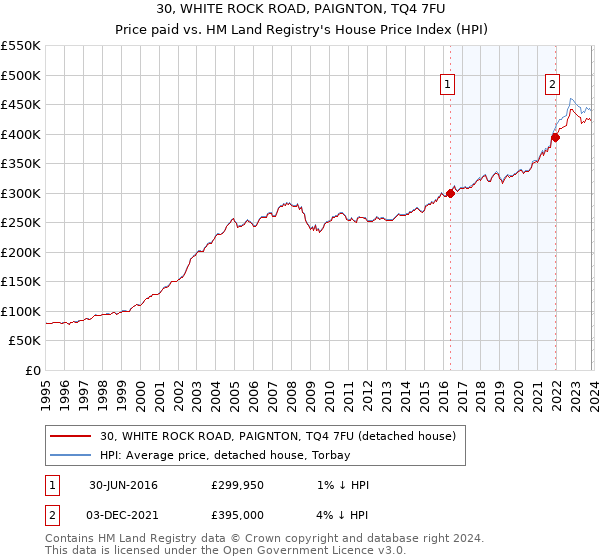 30, WHITE ROCK ROAD, PAIGNTON, TQ4 7FU: Price paid vs HM Land Registry's House Price Index