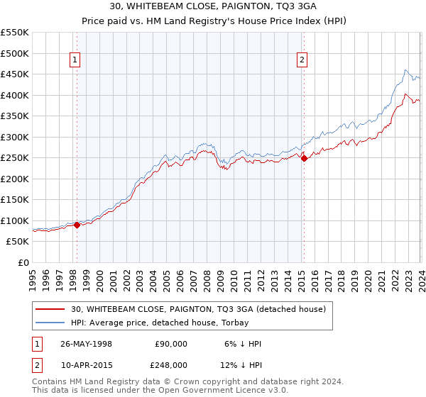 30, WHITEBEAM CLOSE, PAIGNTON, TQ3 3GA: Price paid vs HM Land Registry's House Price Index