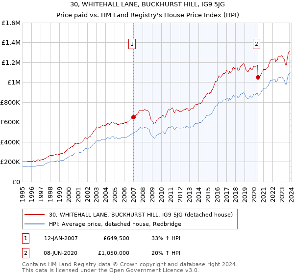 30, WHITEHALL LANE, BUCKHURST HILL, IG9 5JG: Price paid vs HM Land Registry's House Price Index