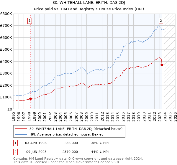 30, WHITEHALL LANE, ERITH, DA8 2DJ: Price paid vs HM Land Registry's House Price Index