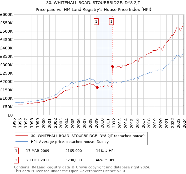 30, WHITEHALL ROAD, STOURBRIDGE, DY8 2JT: Price paid vs HM Land Registry's House Price Index