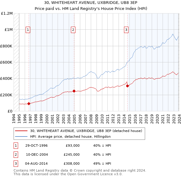 30, WHITEHEART AVENUE, UXBRIDGE, UB8 3EP: Price paid vs HM Land Registry's House Price Index