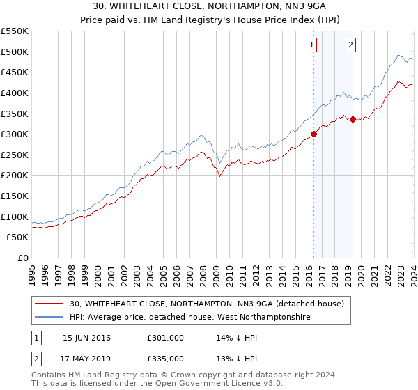 30, WHITEHEART CLOSE, NORTHAMPTON, NN3 9GA: Price paid vs HM Land Registry's House Price Index