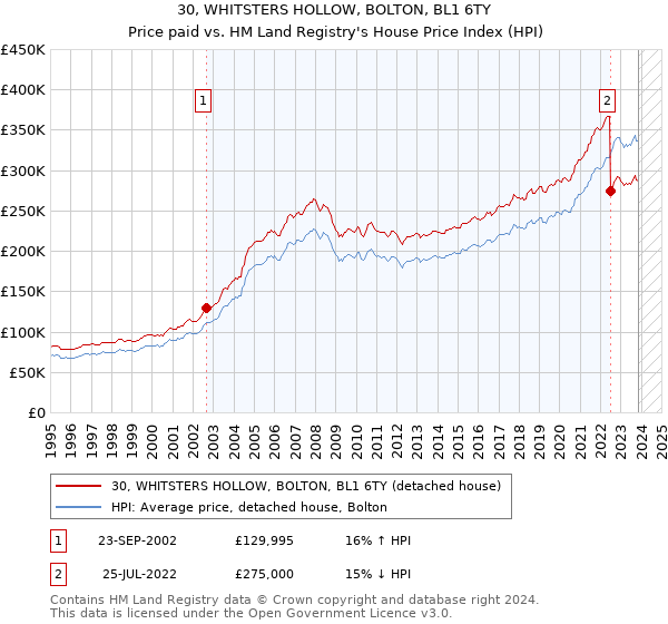 30, WHITSTERS HOLLOW, BOLTON, BL1 6TY: Price paid vs HM Land Registry's House Price Index