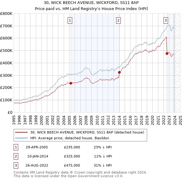 30, WICK BEECH AVENUE, WICKFORD, SS11 8AP: Price paid vs HM Land Registry's House Price Index