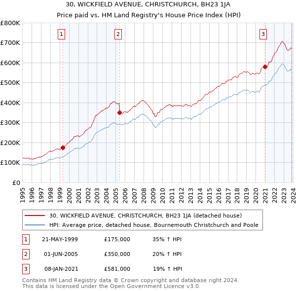 30, WICKFIELD AVENUE, CHRISTCHURCH, BH23 1JA: Price paid vs HM Land Registry's House Price Index