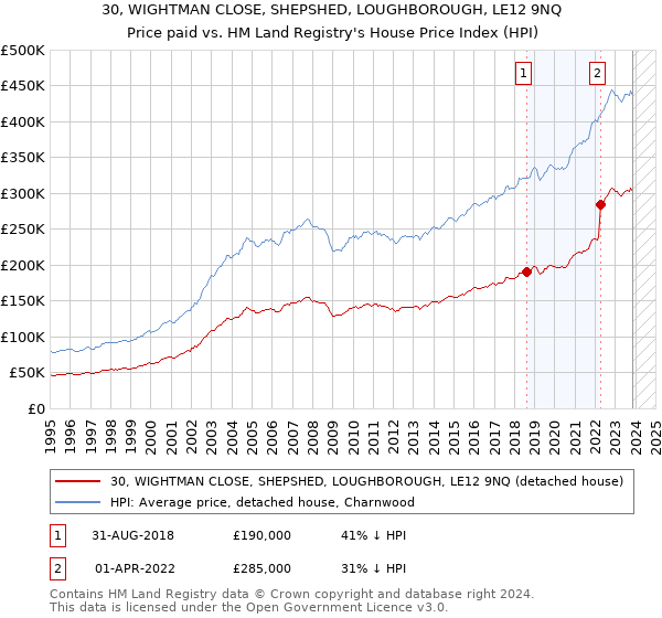 30, WIGHTMAN CLOSE, SHEPSHED, LOUGHBOROUGH, LE12 9NQ: Price paid vs HM Land Registry's House Price Index