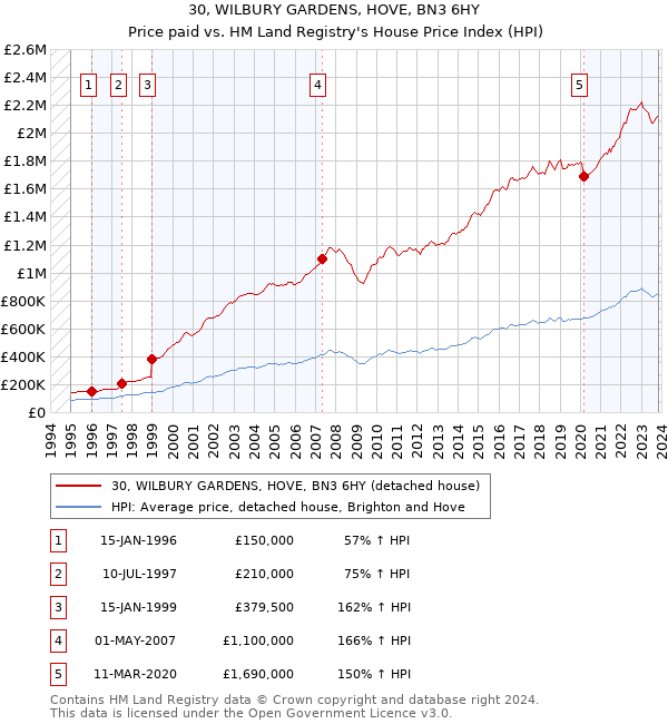 30, WILBURY GARDENS, HOVE, BN3 6HY: Price paid vs HM Land Registry's House Price Index