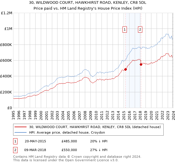 30, WILDWOOD COURT, HAWKHIRST ROAD, KENLEY, CR8 5DL: Price paid vs HM Land Registry's House Price Index