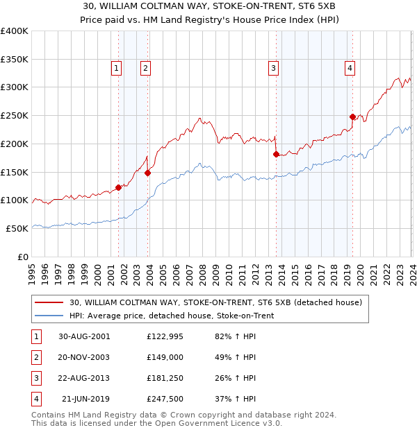 30, WILLIAM COLTMAN WAY, STOKE-ON-TRENT, ST6 5XB: Price paid vs HM Land Registry's House Price Index