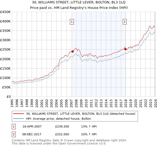 30, WILLIAMS STREET, LITTLE LEVER, BOLTON, BL3 1LQ: Price paid vs HM Land Registry's House Price Index