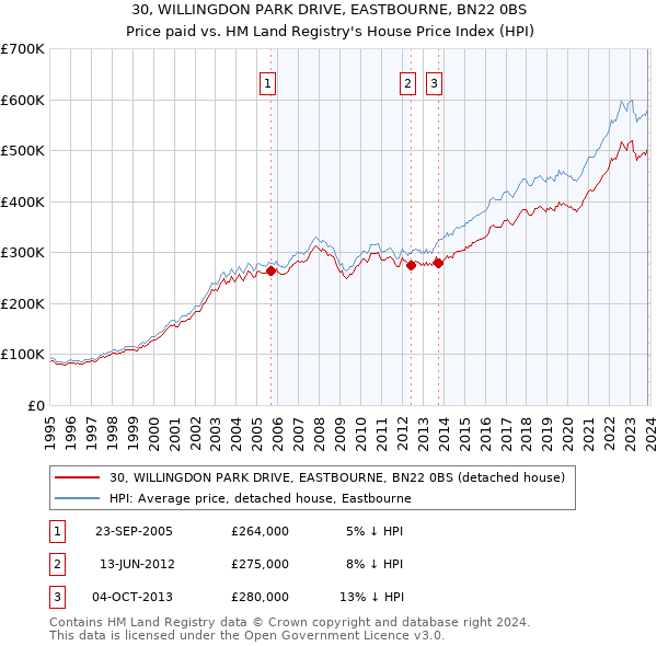 30, WILLINGDON PARK DRIVE, EASTBOURNE, BN22 0BS: Price paid vs HM Land Registry's House Price Index