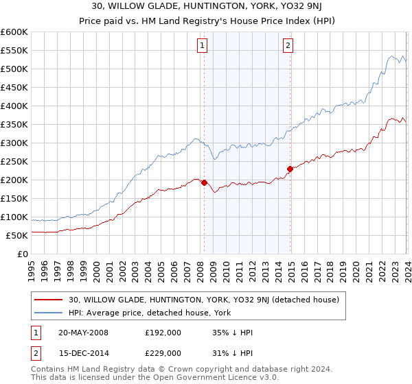 30, WILLOW GLADE, HUNTINGTON, YORK, YO32 9NJ: Price paid vs HM Land Registry's House Price Index