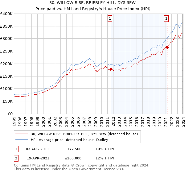 30, WILLOW RISE, BRIERLEY HILL, DY5 3EW: Price paid vs HM Land Registry's House Price Index
