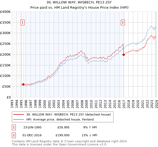 30, WILLOW WAY, WISBECH, PE13 2SY: Price paid vs HM Land Registry's House Price Index