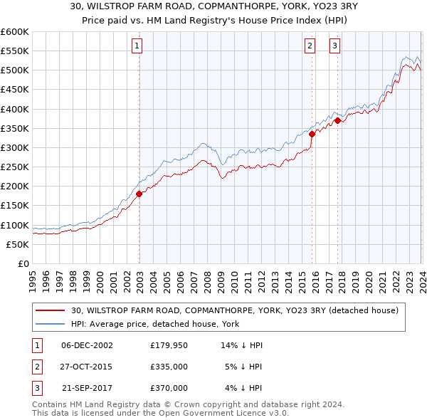 30, WILSTROP FARM ROAD, COPMANTHORPE, YORK, YO23 3RY: Price paid vs HM Land Registry's House Price Index