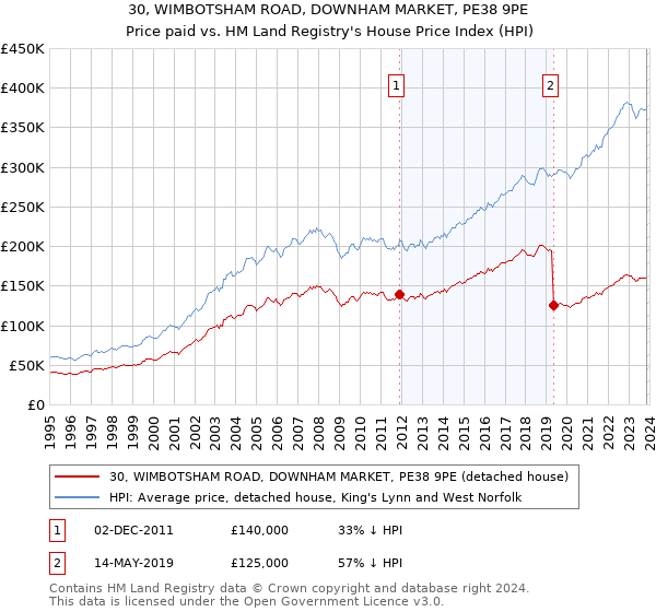 30, WIMBOTSHAM ROAD, DOWNHAM MARKET, PE38 9PE: Price paid vs HM Land Registry's House Price Index