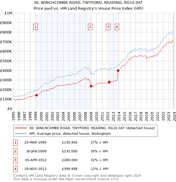 30, WINCHCOMBE ROAD, TWYFORD, READING, RG10 0AT: Price paid vs HM Land Registry's House Price Index