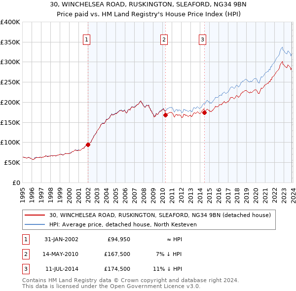 30, WINCHELSEA ROAD, RUSKINGTON, SLEAFORD, NG34 9BN: Price paid vs HM Land Registry's House Price Index