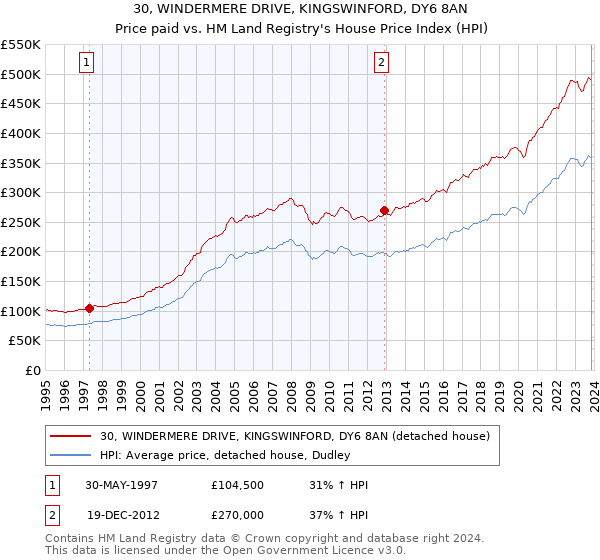 30, WINDERMERE DRIVE, KINGSWINFORD, DY6 8AN: Price paid vs HM Land Registry's House Price Index