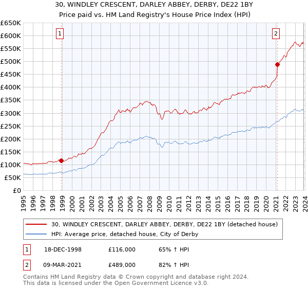 30, WINDLEY CRESCENT, DARLEY ABBEY, DERBY, DE22 1BY: Price paid vs HM Land Registry's House Price Index
